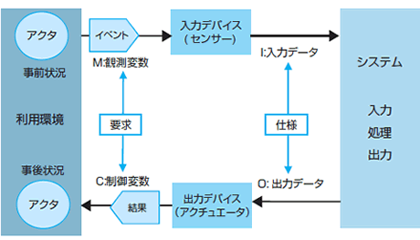 図2 Parnas変数モデルとアクタ関係