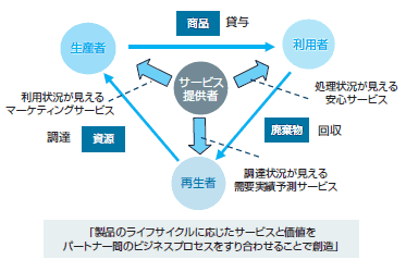 図3 循環型ビジネスモデル：価値の協創例