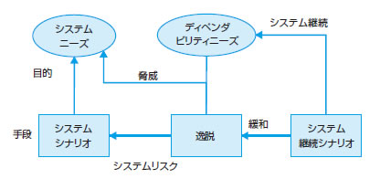 図2　システム継続性